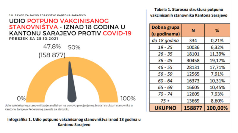 U Kantonu Sarajevo 47,8 posto potpuno vakcinisanih punoljetnih građana