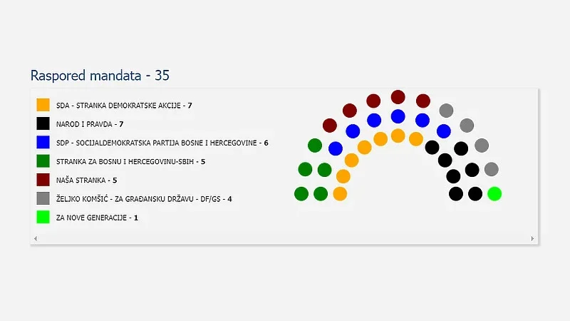 Poznat novi sastav Skupštine Kantona Sarajevo, SDA i NiP izjednačeni