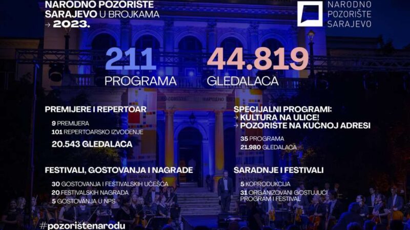 Narodno pozorište Sarajevo u 2023. izvelo pregršt dramskih, opernih, baletnih predstava i koncerata