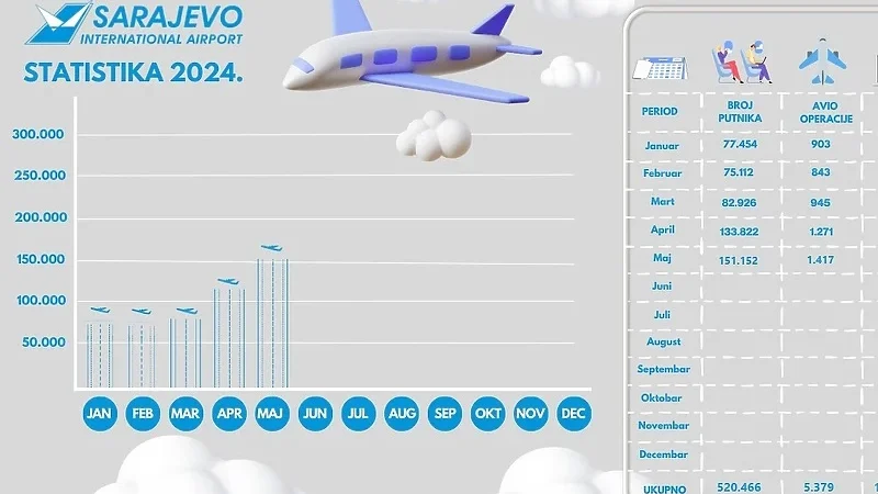 Sarajevski aerodrom za pet mjeseci premašio pola miliona putnika, smiješi im se najbolja godina